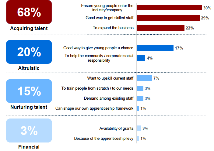 Figure 6.6: Main reasons for planning to start apprenticeships in the future (unprompted) Figure 6.6: Main reasons for planning to start apprenticeships in the future (unprompted)