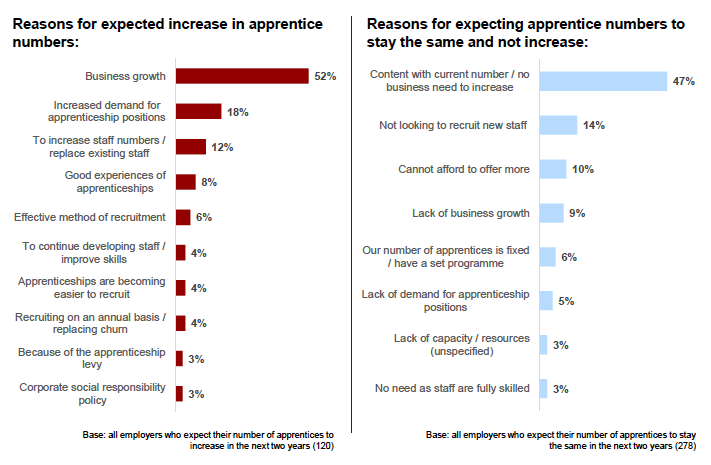 Figure 6.7: Reasons for expected change (or lack of change) in apprenticeship numbers over the last three years Figure 6.7: Reasons for expected change (or lack of change) in apprenticeship numbers over the last three years