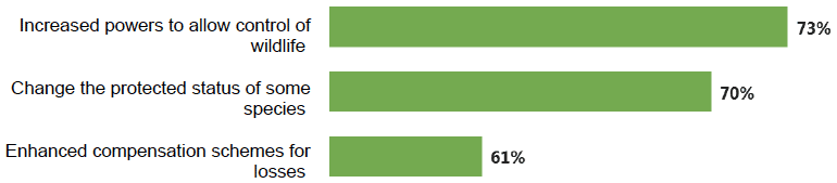 Figure 10.2 % of sheep farmers thinking each measure should be a priority to prevent or mitigate wildlife attacks