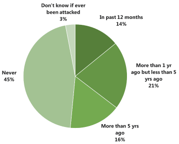 Figure 4.1 Whether sheep have ever been attacked or chased by dogs and the last time this happened (% sheep farmers) Figure 4.1 Whether sheep have ever been attacked or chased by dogs and the last time this happened (% sheep farmers)