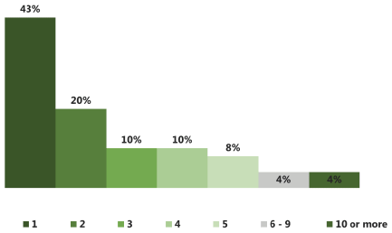 Figure 4.2 Number of separate dog attack incidents in past 12 months among those who had experienced any (% sheep farmers who experienced at least 1 attack in the past twelve months) Figure 4.2 Number of separate dog attack incidents in past 12 months among those who had experienced any (% sheep farmers who experienced at least 1 attack in the past twelve months)