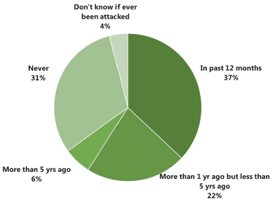 Figure 4.3 Whether sheep have ever been attacked, chased or preyed on by any other animals or birds other than dogs and the last time this happened (% sheep farmers) Figure 4.3 Whether sheep have ever been attacked, chased or preyed on by any other animals or birds other than dogs and the last time this happened (% sheep farmers)