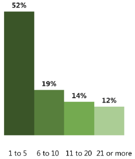 Figure 4.4 Number of separate wildlife attack incidents in past 12 months among those who had experienced any (% sheep farmers) Figure 4.4 Number of separate wildlife attack incidents in past 12 months among those who had experienced any (% sheep farmers)