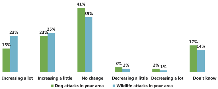 Figure 4.6 Perceptions of whether dog attacks and wildlife attacks are increasing or decreasing in respondent's area (% respondents) Figure 4.6 Perceptions of whether dog attacks and wildlife attacks are increasing or decreasing in respondent's area (% respondents)