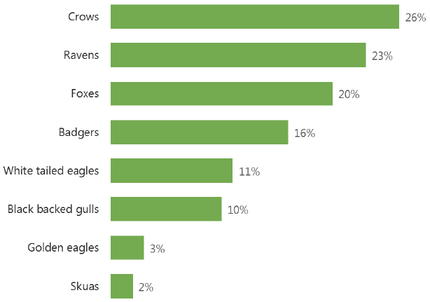 Figure 4.7 Wildlife species believed to be responsible for increasing numbers of attacks (% respondents) Figure 4.7 Wildlife species believed to be responsible for increasing numbers of attacks (% respondents)