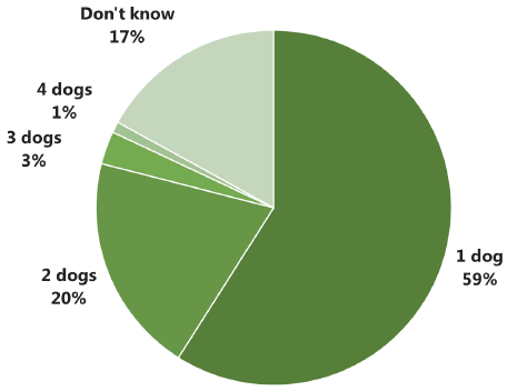 Figure 5.2 Q How many dogs were involved?