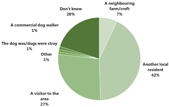 Figure 5.3 Q Who did the dog belong to?