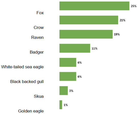 Figure 5.5 Q What species do you think was involved {in the most recent incident]?