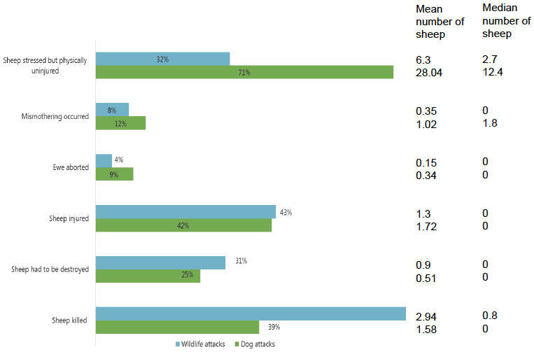 Figure 6.1 Proportions of wildlife and dog attacks which have affected at least one sheep in the ways outlined (% farmers reporting each in relation to the most recent attack) Figure 6.1 Proportions of wildlife and dog attacks which have affected at least one sheep in the ways outlined (% farmers reporting each in relation to the most recent attack)