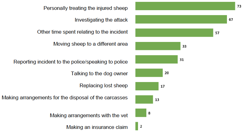 Figure 7.1 Mean time in minutes spent dealing with a dog incident Figure 7.1 Mean time in minutes spent dealing with a dog incident