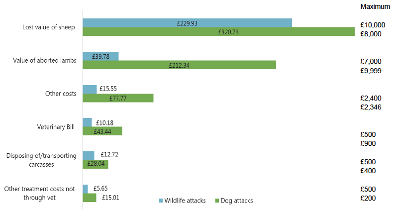 Figure 7.3 Mean financial costs incurred by sheep farmers from most recent dog and wildlife attacks Figure 7.3 Mean financial costs incurred by sheep farmers from most recent dog and wildlife attacks