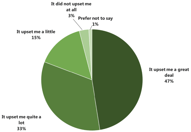 Figure 9.1 Emotional impact of dog attacks. Q How much did the incident personally upset you, if at all? Figure 9.1 Emotional impact of dog attacks. Q How much did the incident personally upset you, if at all?