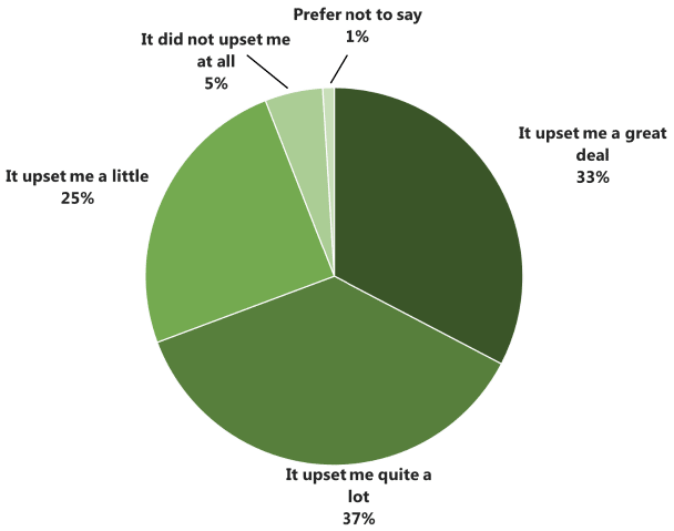 Figure 9.2 Emotional impact of wildlife attacks. Q How much did the incident personally upset you, if at all? Figure 9.2 Emotional impact of wildlife attacks. Q How much did the incident personally upset you, if at all?