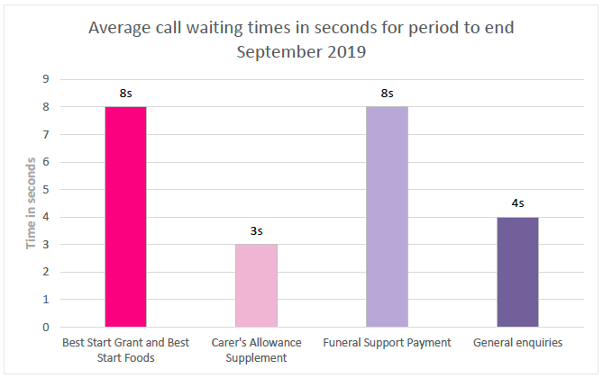 Average call waiting times in seconds for period to end September 2019 Average call waiting times in seconds for period to end September 2019