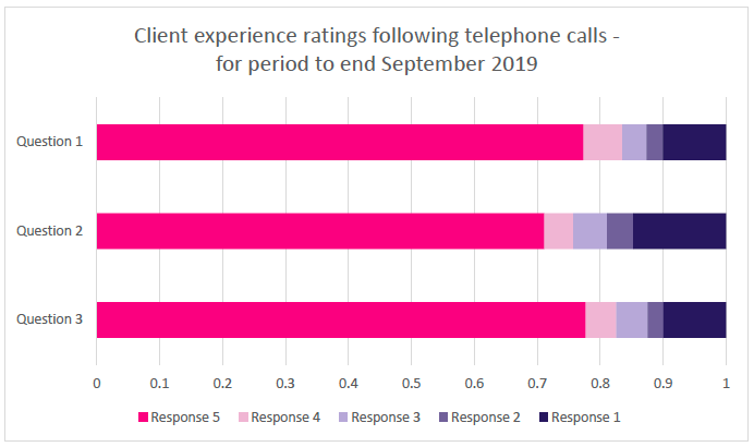 Client experience ratings following telephone calls - for period to end September 2019 Client experience ratings following telephone calls - for period to end September 2019