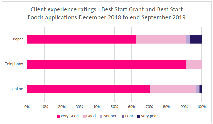Client experience ratings - Best Start Grant and Best Start Foods applications December 2018 to end September 2019 Client experience ratings - Best Start Grant and Best Start Foods applications December 2018 to end September 2019