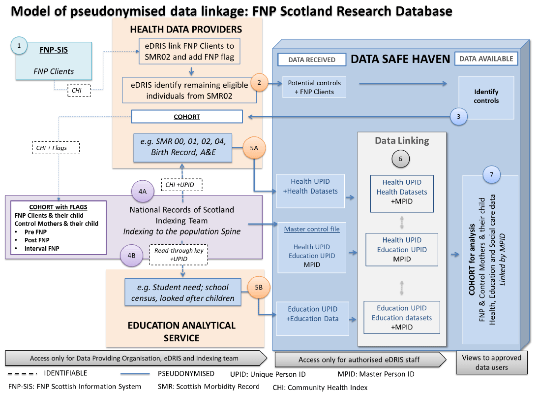 Figure 2: Data flows &nbsp;