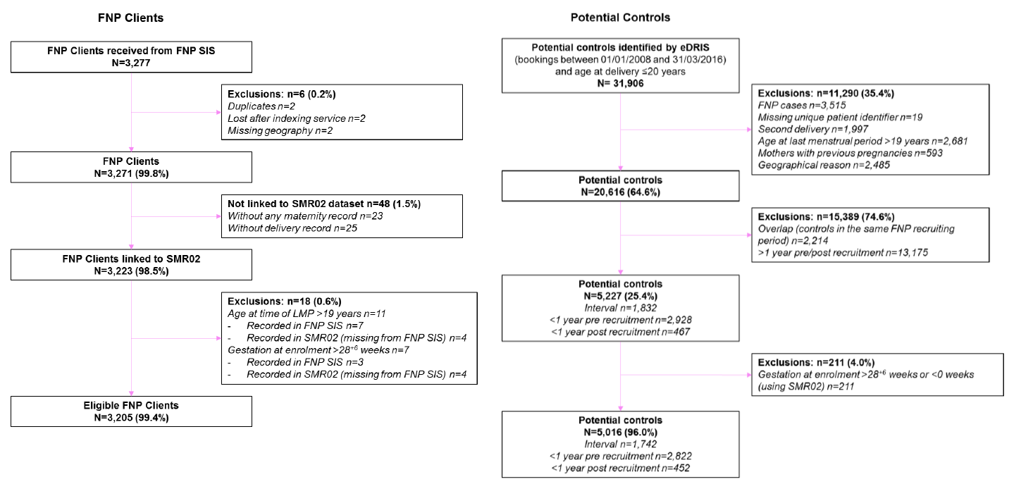 Figure 3: Flow of eligible FNP Clients and potential Controls&nbsp;