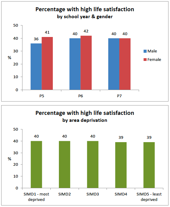 top - Percentage with high life satisfaction by school year and gender, bottom - Percentage with high life satisfaction by area deprivation top - Percentage with high life satisfaction by school year and gender, bottom - Percentage with high life satisfaction by area deprivation