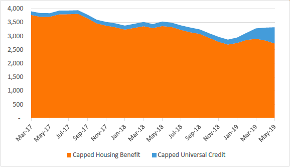 Figure 1 – Scottish Benefit Cap caseload over time, by benefit capped Figure 1 – Scottish Benefit Cap caseload over time, by benefit capped