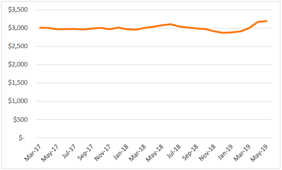 Figure 2 – Average annual amount lost by capped Scottish households over time Figure 2 – Average annual amount lost by capped Scottish households over time