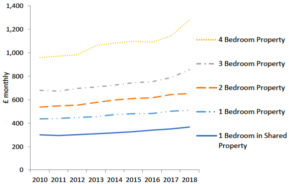 Figure 3 - Average (mean) monthly rents, by property size: Scotland, 2010 to 2018 Figure 3 - Average (mean) monthly rents, by property size: Scotland, 2010 to 2018