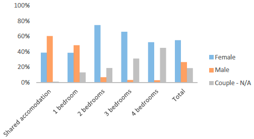 Figure 7 – Housing Benefit PRS caseload in each LHA band by gender, Scotland (September 2018) Figure 7 – Housing Benefit PRS caseload in each LHA band by gender, Scotland (September 2018)
