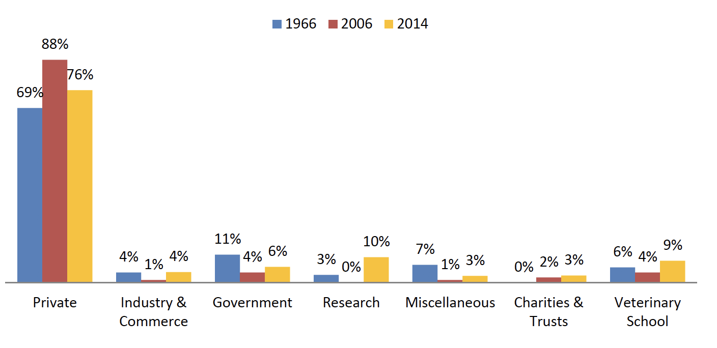 Figure 1. The changing profile of the veterinary profession in the UK; data related to 1966, 2006 and 2014. RCVS survey of veterinary profession 2014. Figure 1. The changing profile of the veterinary profession in the UK; data related to 1966, 2006 and 2014. RCVS survey of veterinary profession 2014.