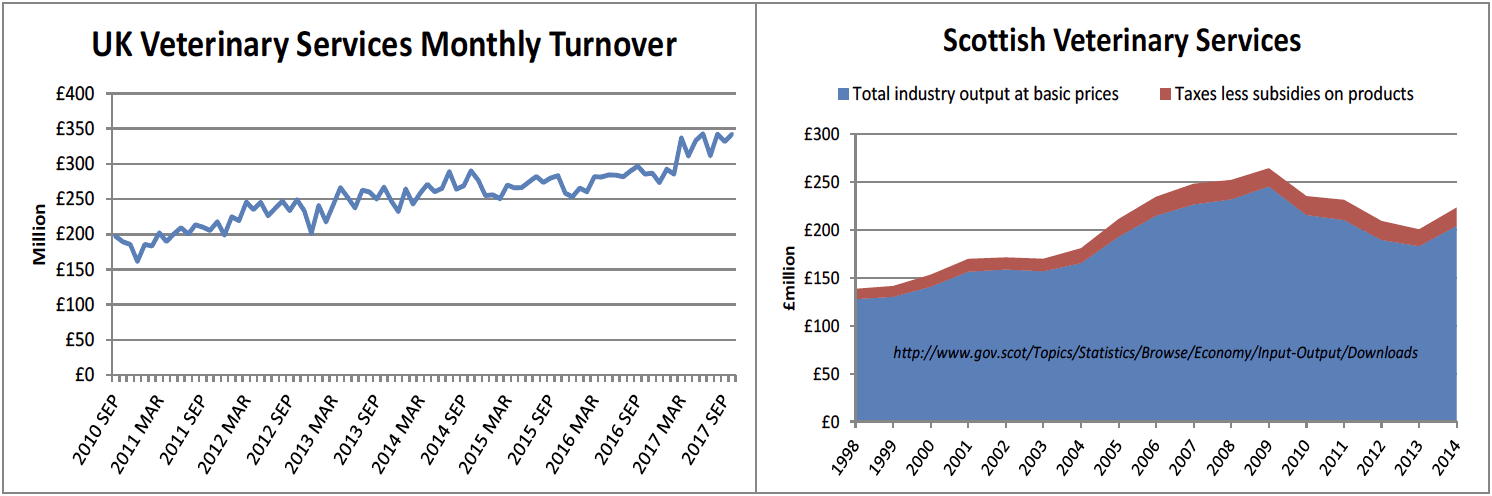 Figure 2 UK and Scottish Veterinary Services Industries turnover (various years) Figure 2 UK and Scottish Veterinary Services Industries turnover (various years)