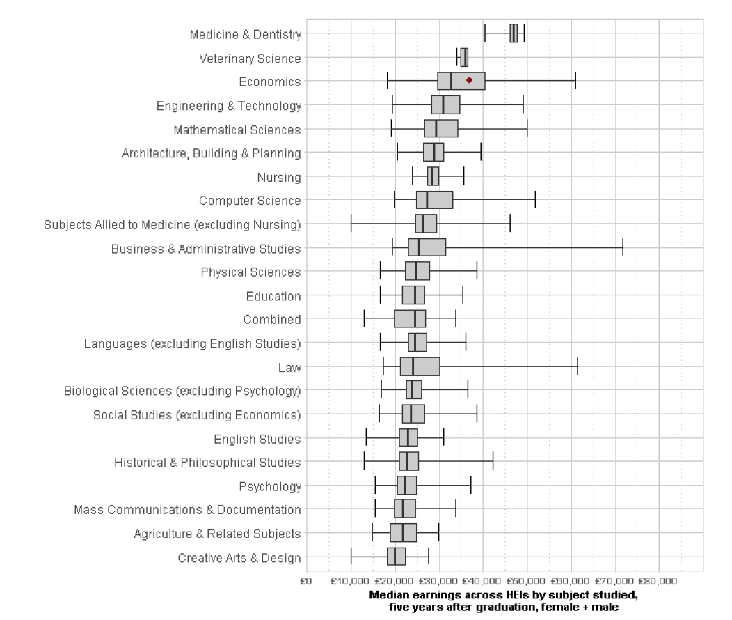 Figure 4 Distribution of median annualised earnings across HEIs for each subject area five years after graduation. Graduating cohort 2008/09, sorted by medians (Department of Education, 2017) Figure 4 Distribution of median annualised earnings across HEIs for each subject area five years after graduation. Graduating cohort 2008/09, sorted by medians (Department of Education, 2017)