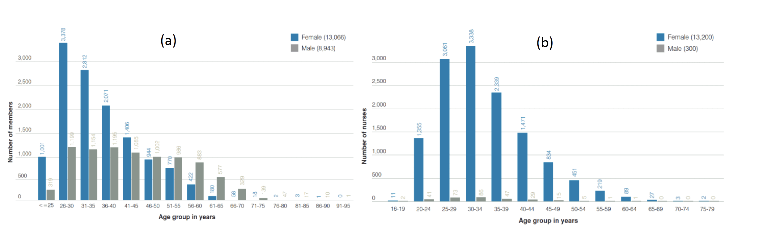 Figure 6 UK-practising (a) veterinary surgeons and (b) registered veterinary nurses by age and gender Figure 6 UK-practising (a) veterinary surgeons and (b) registered veterinary nurses by age and gender