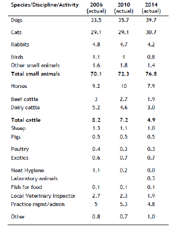 Table 1 Proportion of veterinarians' working time by species Table 1 Proportion of veterinarians' working time by species