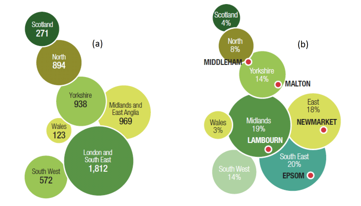 Figure 14. (a) Attendances of racecourses (to nearest ‘000) and (b) proportion of trainers by region: 2012
