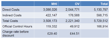 Table 9 Industry official controls hourly rates 2017/18 (Food Standards Scotland, 2017)