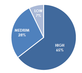 Figure 4: Level of knowledge about climate change, net-zero and/or the climate emergency of the participants in the community-led conversations