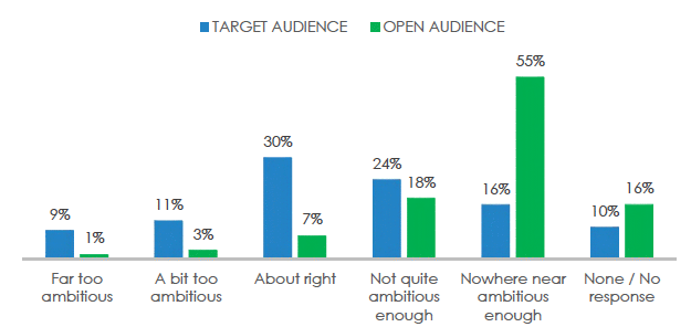 Figure 8: Workshop participants' views on the level of ambition of the Scottish Government's net-zero target