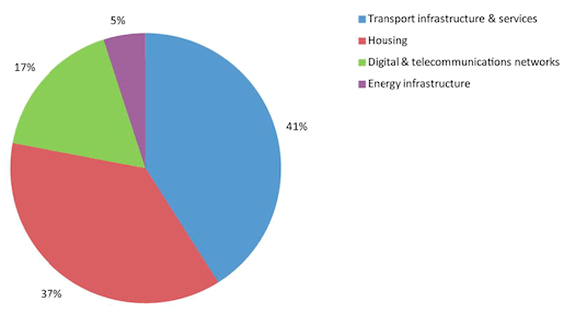 Figure 9: Types of development identified as important by individuals in response to question 9 of the online survey Figure 9: Types of development identified as important by individuals in response to question 9 of the online survey