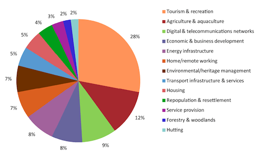 Figure 11: Types of development identified as important by individuals in response to question 11 of the online survey Figure 11: Types of development identified as important by individuals in response to question 11 of the online survey