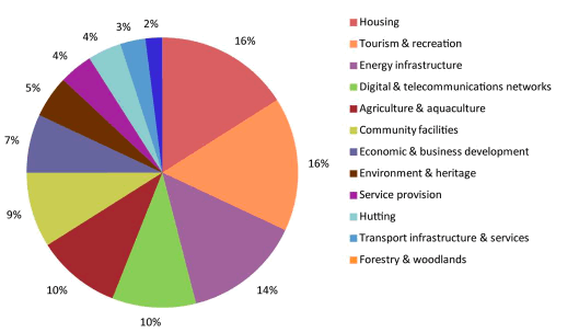Figure 13: Types of development identified by individuals as having the potential to generate wider positive change Figure 13: Types of development identified by individuals as having the potential to generate wider positive change