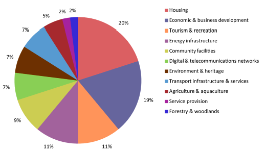 Figure 14: Types of development identified by organisations as having the potential to generate wider positive change Figure 14: Types of development identified by organisations as having the potential to generate wider positive change