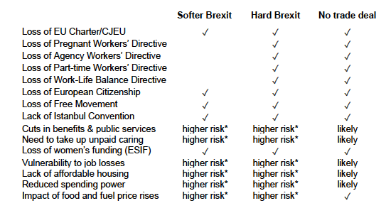 Impact on women of the three Brexit scenarios discussed in the report – hard Brexit, softer Brexit and No trade deal Brexit Impact on women of the three Brexit scenarios discussed in the report – hard Brexit, softer Brexit and No trade deal Brexit