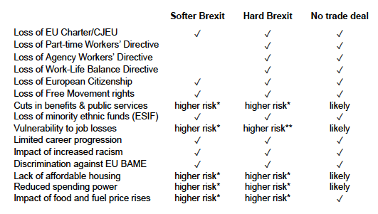 Impact on ethnic minority people of the three Brexit scenarios discussed in the report – hard Brexit, softer Brexit and No trade deal