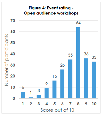Figure 4: Event rating Open audience workshops Figure 4: Event rating Open audience workshops