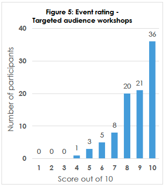 Figure 5: Event rating Targeted audience workshops Figure 5: Event rating Targeted audience workshops