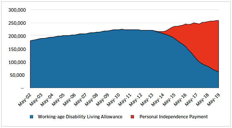 Figure 1 – Number of working-age people in Scotland claiming DLA or PIP Figure 1 – Number of working-age people in Scotland claiming DLA or PIP