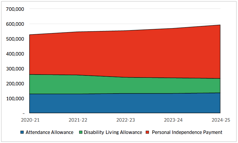 Figure 2 – Forecasted number of PIP, DLA and AA claimants in Scotland Figure 2 – Forecasted number of PIP, DLA and AA claimants in Scotland