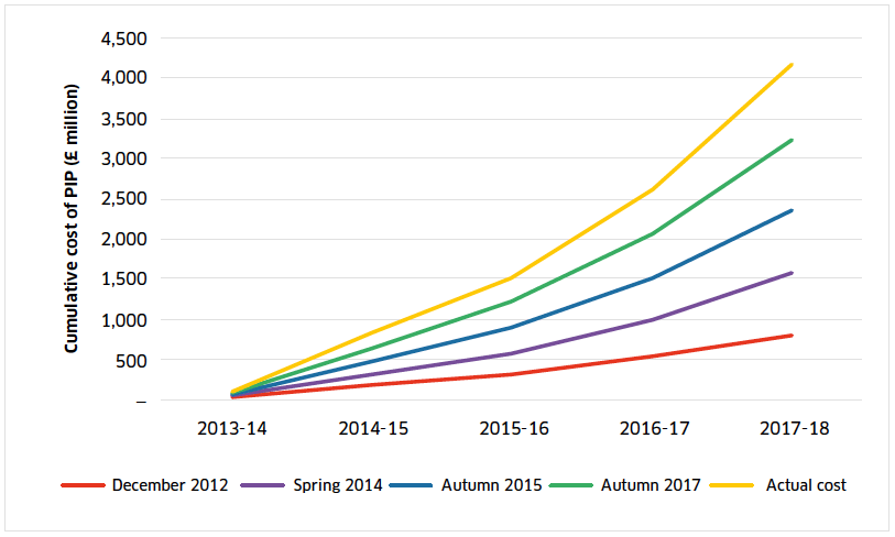 Figure 3 - Estimated and outturn cumulative PIP spending in Scotland, by date of OBR forecast Figure 3 - Estimated and outturn cumulative PIP spending in Scotland, by date of OBR forecast
