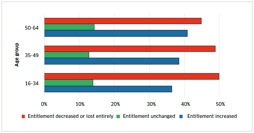 Figure 5 – Proportion of people in Great Britain gaining or losing from DLA to PIP transition, by age group, between 2013 and 2018 Figure 5 – Proportion of people in Great Britain gaining or losing from DLA to PIP transition, by age group, between 2013 and 2018