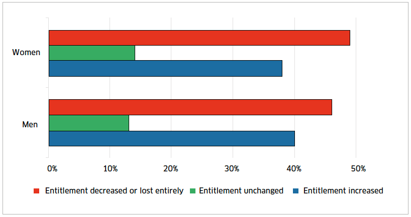 Figure 6 – Proportion of people in Great Britain gaining or losing from DLA to PIP transition, by gender, between 2013 and 2018 Figure 6 – Proportion of people in Great Britain gaining or losing from DLA to PIP transition, by gender, between 2013 and 2018