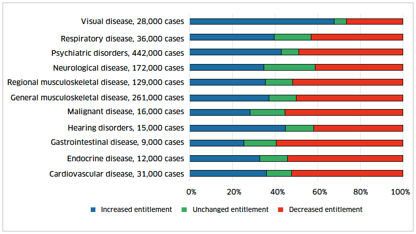 Figure 7 – Proportion of people in Great Britain gaining or losing from DLA to PIP transition, by health condition, between 2013 and 2018 Figure 7 – Proportion of people in Great Britain gaining or losing from DLA to PIP transition, by health condition, between 2013 and 2018